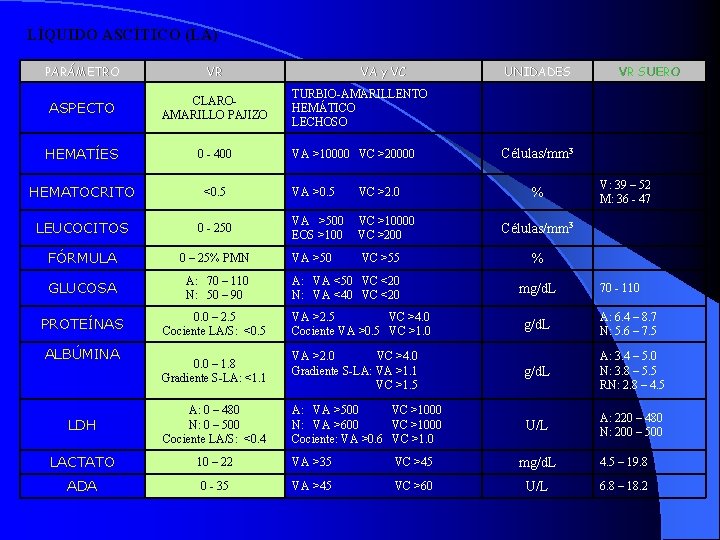 LÍQUIDO ASCÍTICO (LA) PARÁMETRO VR ASPECTO CLAROAMARILLO PAJIZO HEMATÍES 0 - 400 HEMATOCRITO <0.