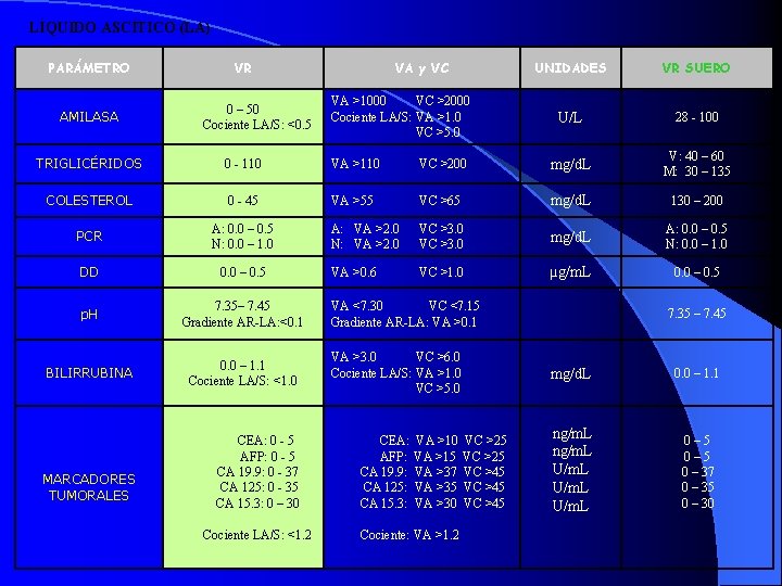 LÍQUIDO ASCÍTICO (LA) PARÁMETRO AMILASA VR 0 – 50 Cociente LA/S: <0. 5 VA