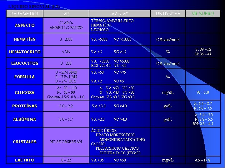LÍQUIDO SINOVIAL (LS) PARÁMETRO VR ASPECTO CLAROAMARILLO PAJIZO HEMATÍES 0 - 2000 HEMATOCRITO <