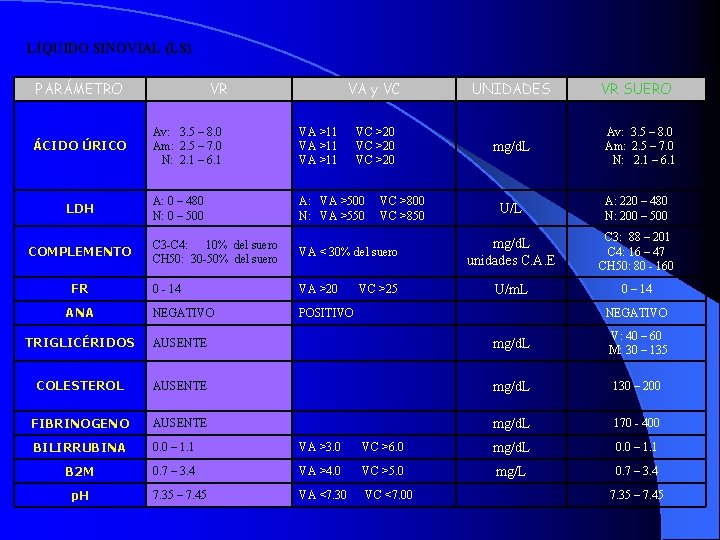 LÍQUIDO SINOVIAL (LS) PARÁMETRO ÁCIDO ÚRICO LDH COMPLEMENTO FR ANA VR VA y VC