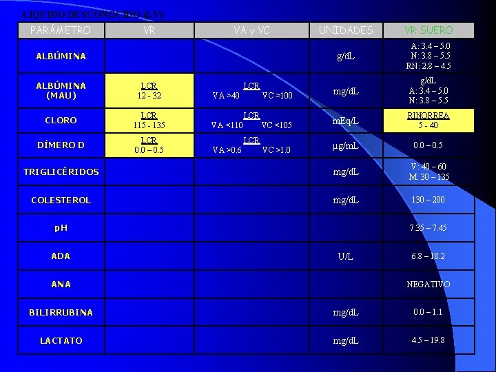 LÍQUIDO DESCONOCIDO (LV) PARÁMETRO VR VA y VC UNIDADES VR SUERO g/d. L A: