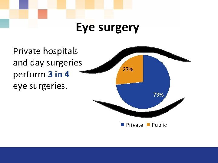 Eye surgery Private hospitals and day surgeries perform 3 in 4 eye surgeries. 27%