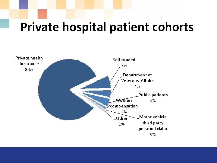 Private hospital patient cohorts Private health insurance 83% Self-funded 7% Department of Veterans' Affairs