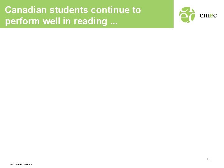 Canadian students continue to perform well in reading. . . 10 Italics = OECD