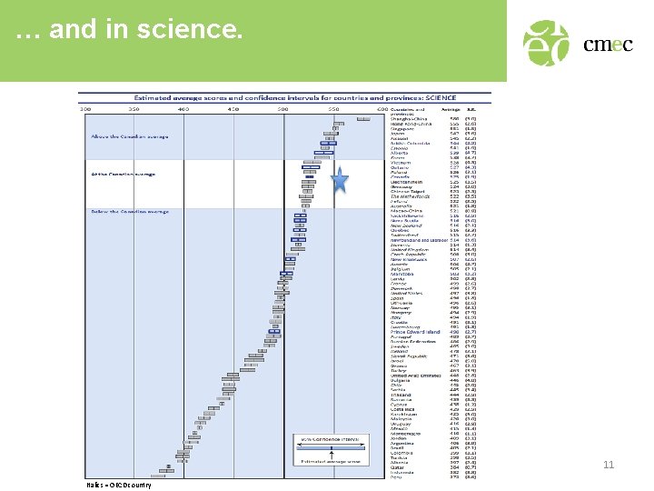 … and in science. 11 Italics = OECD country 