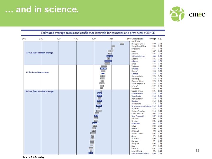 … and in science. 12 Italics = OECD country 