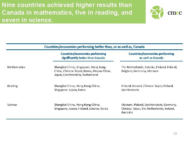 Nine countries achieved higher results than Canada in mathematics, five in reading, and seven