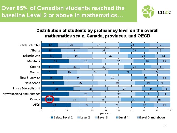 Over 85% of Canadian students reached the baseline Level 2 or above in mathematics…