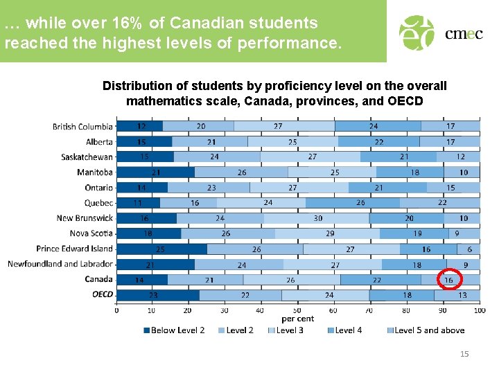 … while over 16% of Canadian students reached the highest levels of performance. Distribution