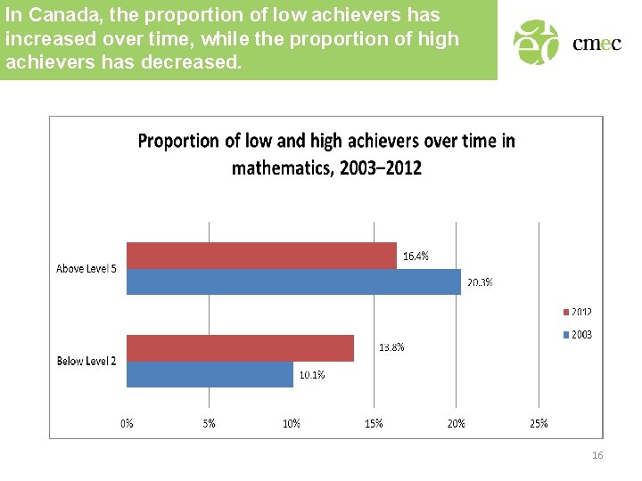 In Canada, the proportion of low achievers has increased over time, while the proportion