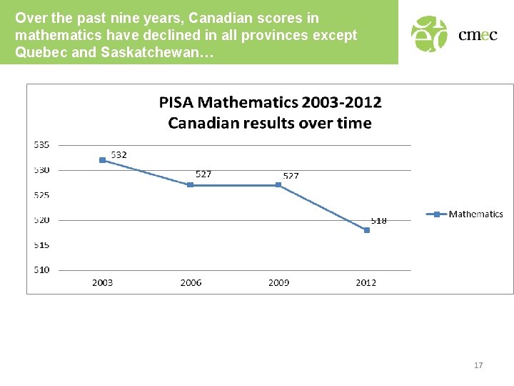 Over the past nine years, Canadian scores in mathematics have declined in all provinces