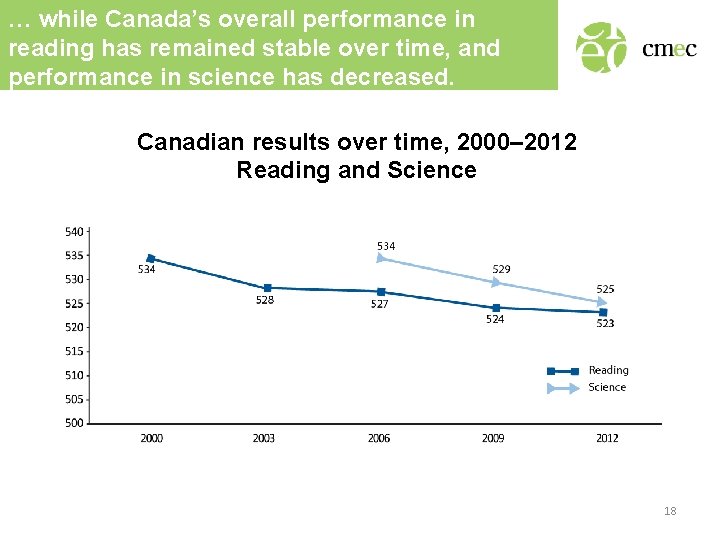 … while Canada’s overall performance in reading has remained stable over time, and performance