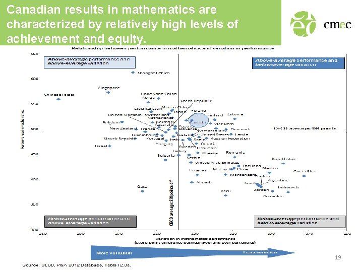 Canadian results in mathematics are characterized by relatively high levels of achievement and equity.