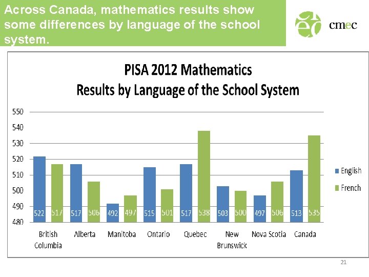 Across Canada, mathematics results show some differences by language of the school system. 21