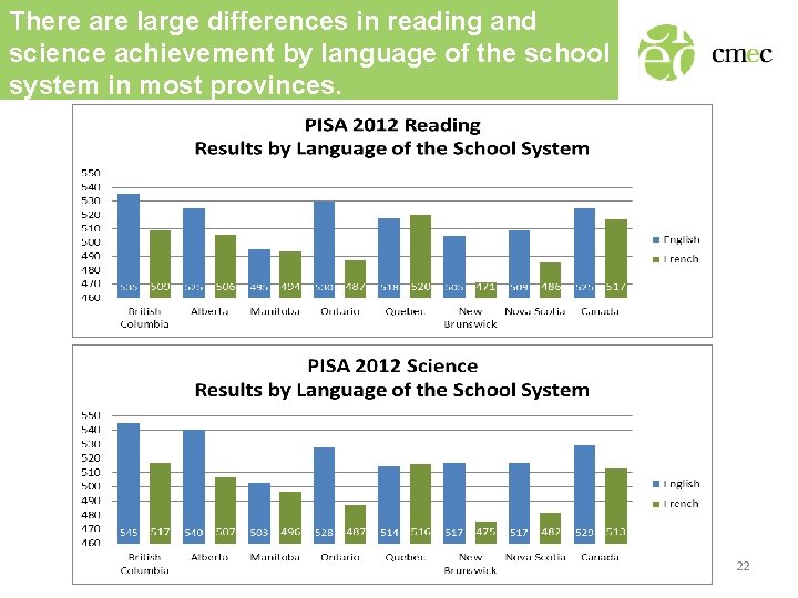 There are large differences in reading and science achievement by language of the school