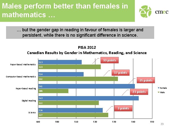 Males perform better than females in mathematics … … but the gender gap in