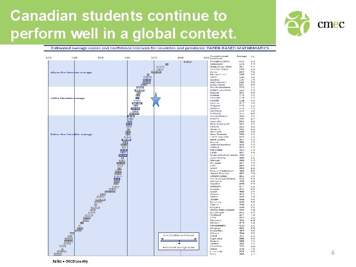 Canadian students continue to perform well in a global context. 6 Italics = OECD