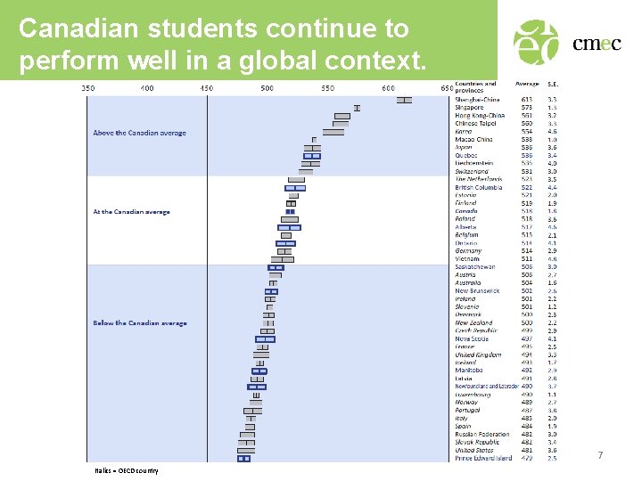 Canadian students continue to perform well in a global context. 7 Italics = OECD