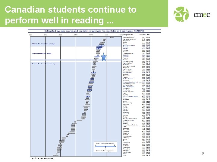 Canadian students continue to perform well in reading. . . 9 Italics = OECD