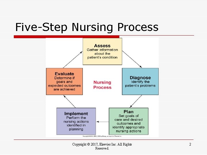 Five-Step Nursing Process Copyright © 2017, Elsevier Inc. All Rights Reserved. 2 