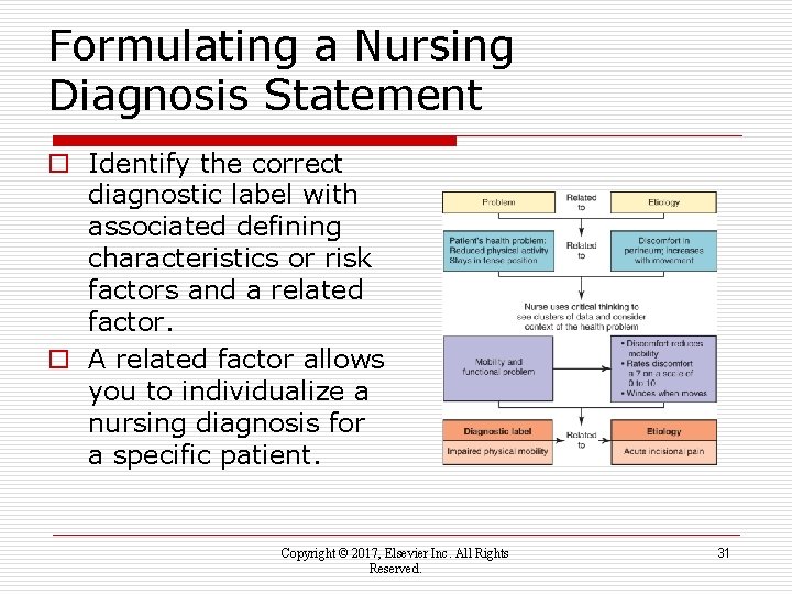 Formulating a Nursing Diagnosis Statement o Identify the correct diagnostic label with associated defining