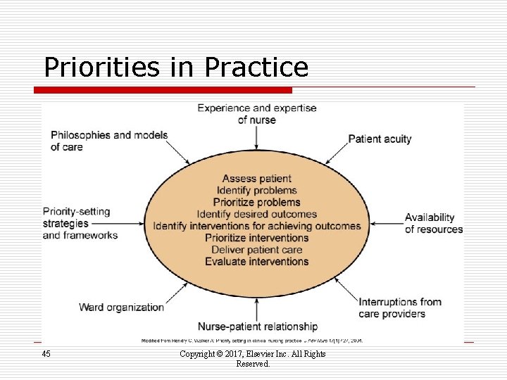 Priorities in Practice 45 Copyright © 2017, Elsevier Inc. All Rights Reserved. 