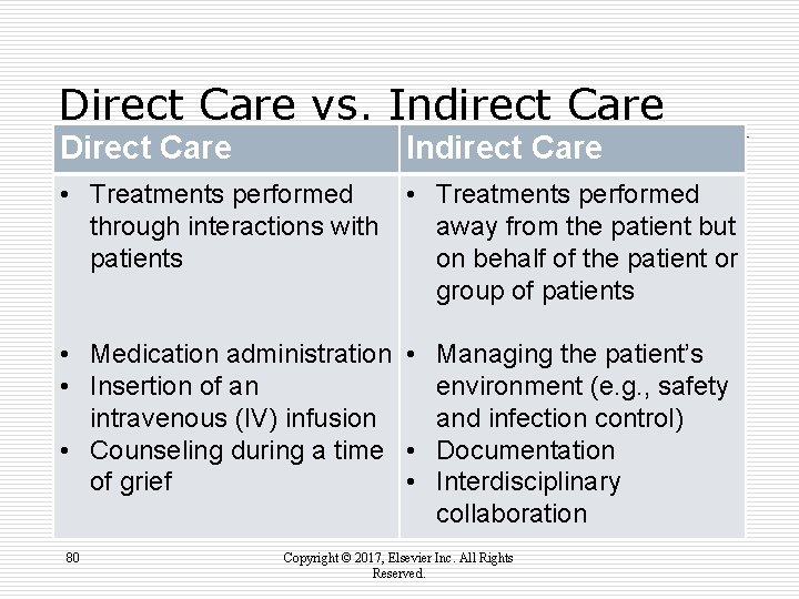 Direct Care vs. Indirect Care Direct Care Indirect Care • Treatments performed through interactions