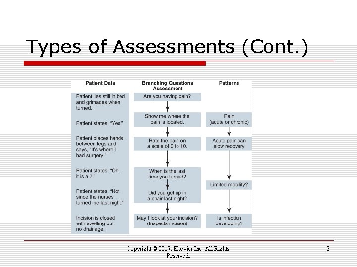 Types of Assessments (Cont. ) Copyright © 2017, Elsevier Inc. All Rights Reserved. 9