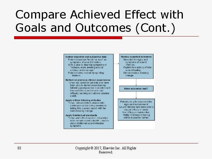 Compare Achieved Effect with Goals and Outcomes (Cont. ) 93 Copyright © 2017, Elsevier