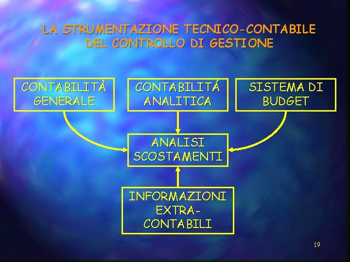 LA STRUMENTAZIONE TECNICO-CONTABILE DEL CONTROLLO DI GESTIONE CONTABILITÀ GENERALE CONTABILITÁ ANALITICA SISTEMA DI BUDGET