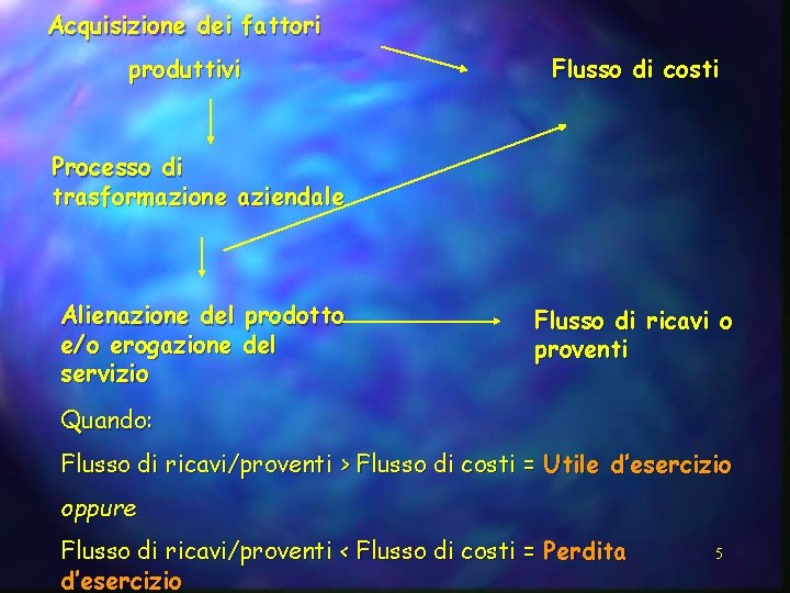 Acquisizione dei fattori produttivi Flusso di costi Processo di trasformazione aziendale Alienazione del prodotto