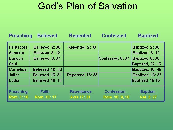 God’s Plan of Salvation Preaching Pentecost Samaria Eunuch Saul Cornelius Jailer Lydia Preaching Rom.