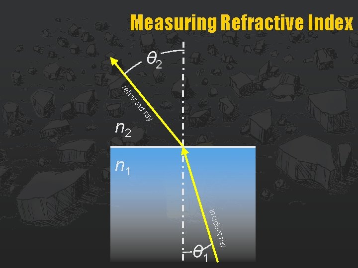 Measuring Refractive Index θ 2 re d cte fra y ra n 2 n