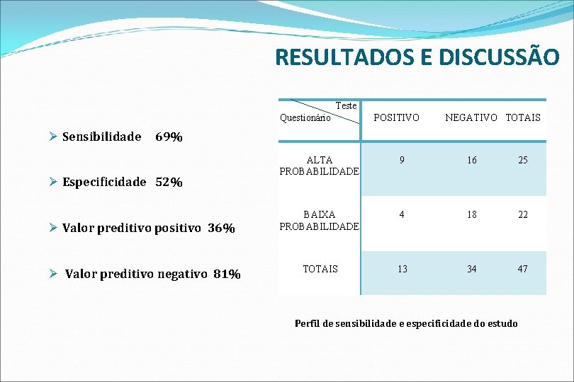 RESULTADOS E DISCUSSÃO Teste Questionário POSITIVO NEGATIVO TOTAIS Ø Sensibilidade 69% Ø Especificidade 52%