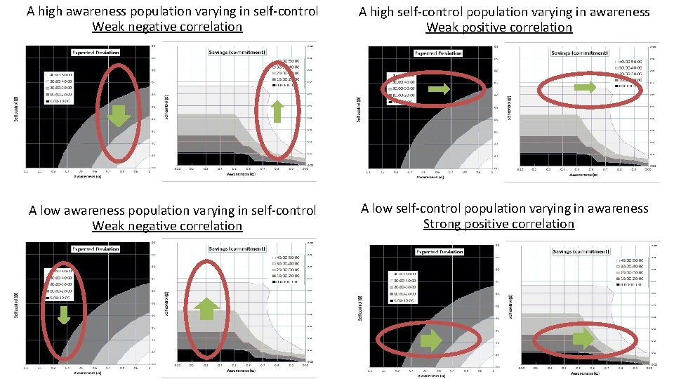 A high awareness population varying in self-control Weak negative correlation A high self-control population