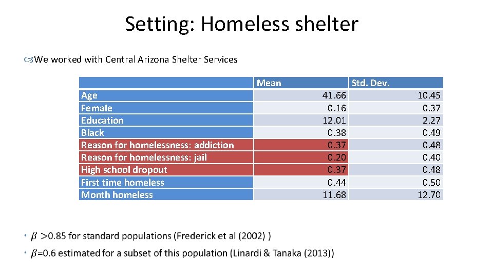 Setting: Homeless shelter We worked with Central Arizona Shelter Services Age Female Education Black