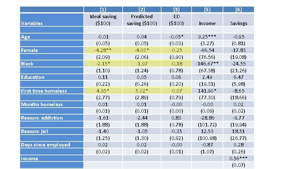 　 Variables 　 Age Female Black Education First time homeless Months homeless Reason: addiction