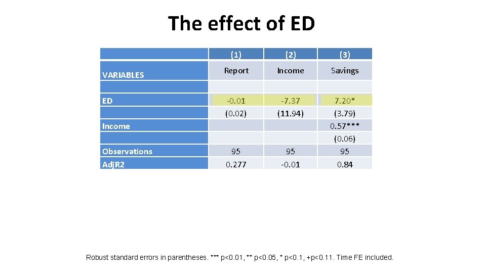 The effect of ED VARIABLES ED (1) (2) (3) Report Income Savings -0. 01