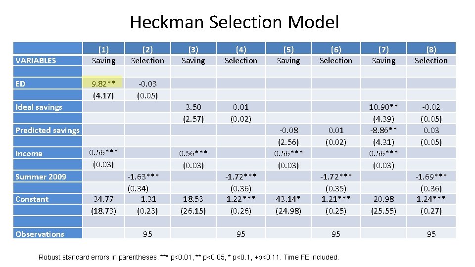 Heckman Selection Model VARIABLES ED (1) Saving (2) Selection 9. 82** (4. 17) -0.