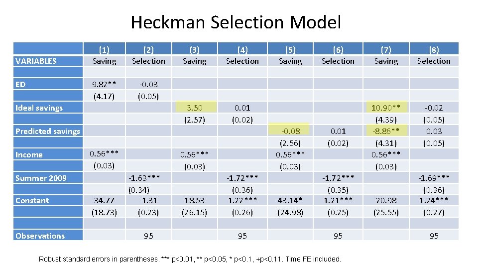 Heckman Selection Model VARIABLES ED (1) Saving (2) Selection 9. 82** (4. 17) -0.