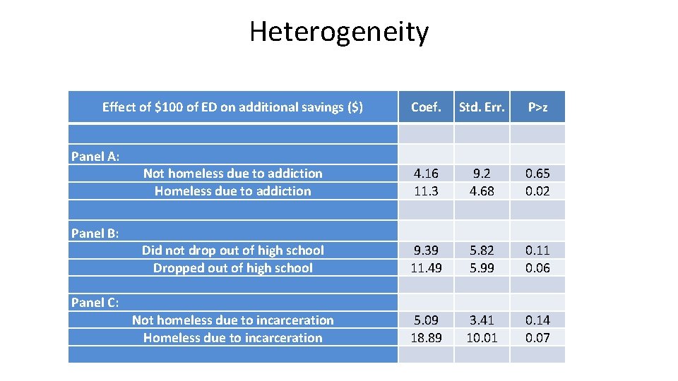 Heterogeneity Effect of $100 of ED on additional savings ($) Panel A: Panel B: