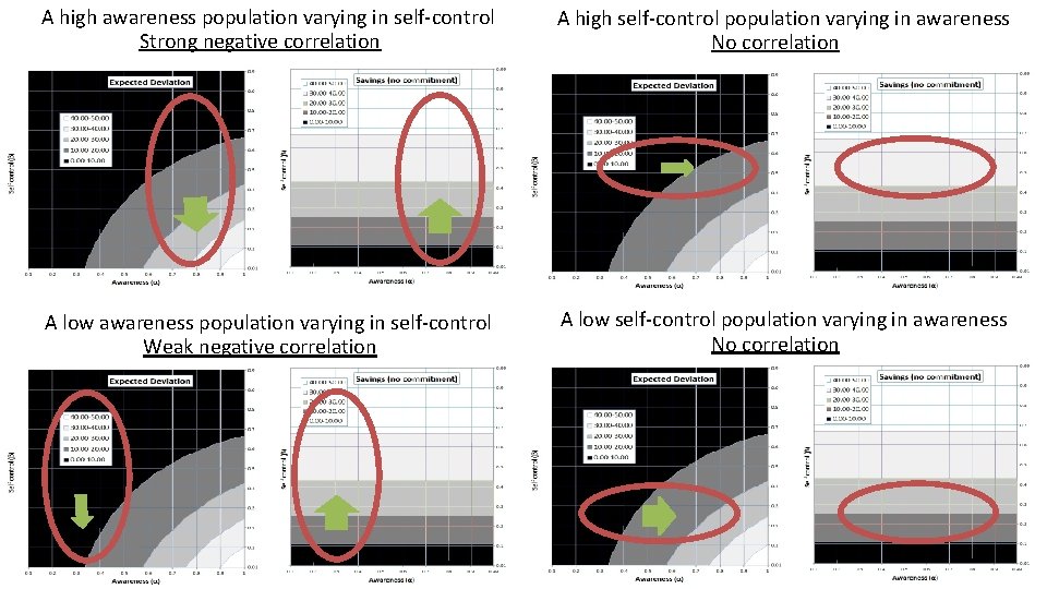 A high awareness population varying in self-control Strong negative correlation A high self-control population