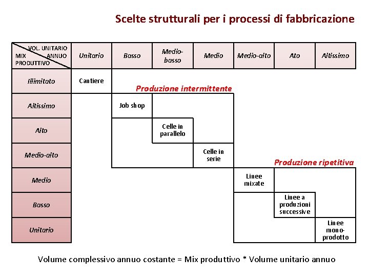 Scelte strutturali per i processi di fabbricazione VOL. UNITARIO MIX ANNUO PRODUTTIVO Unitario Illimitato