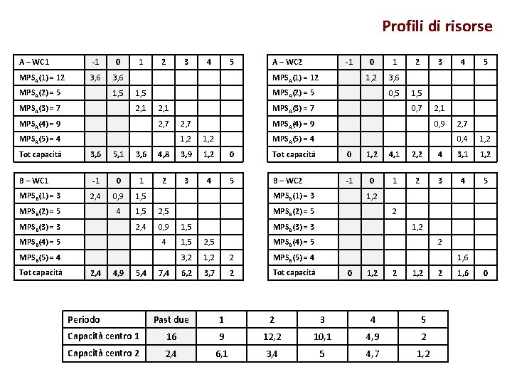 Profili di risorse A – WC 1 -1 0 MPSA(1) = 12 3, 6