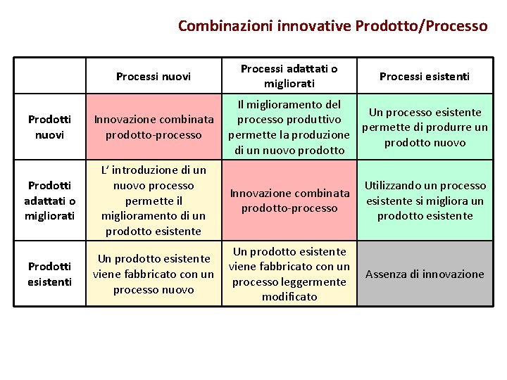 Combinazioni innovative Prodotto/Processo Processi nuovi Prodotti adattati o migliorati Prodotti esistenti Processi adattati o