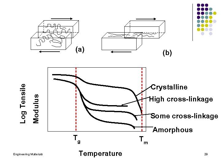 (a) (b) Log Tensile Modulus Crystalline High cross-linkage Engineering Materials Tg Temperature Tm Some