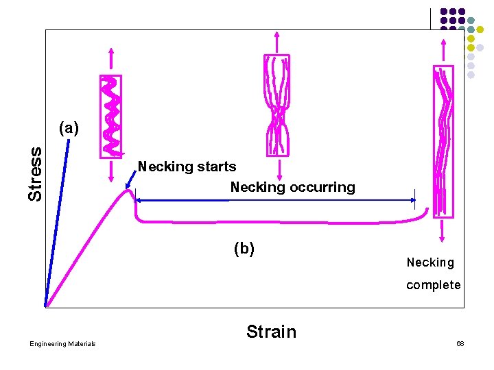 Stress (a) Necking starts Necking occurring (b) Engineering Materials Strain Necking complete 68 