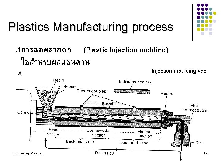 Plastics Manufacturing process . 1การฉดพลาสตก (Plastic Injection molding) ใชสำหรบผลตชนสวน Injection moulding vdo หรอชนงานจากเมดพลาสตก Engineering