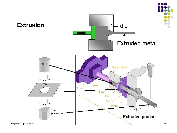 Extrusion die Extruded metal Extruded product Engineering Materials 73 