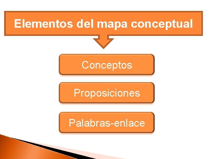 Elementos del mapa conceptual Conceptos Proposiciones Palabras-enlace 